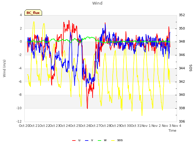 plot of Wind