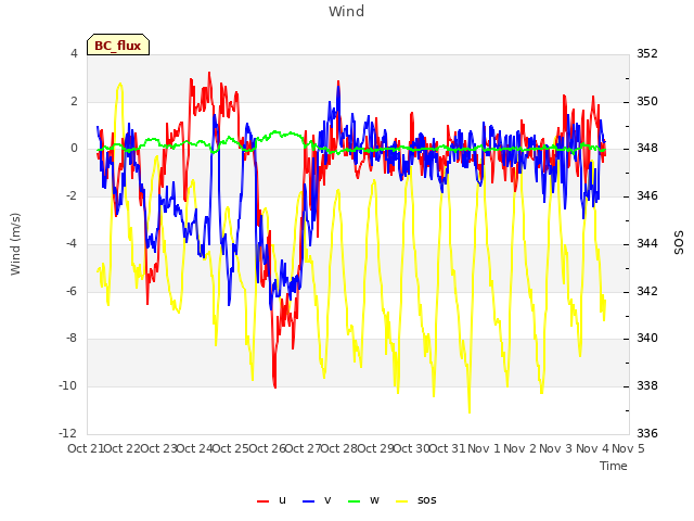 plot of Wind