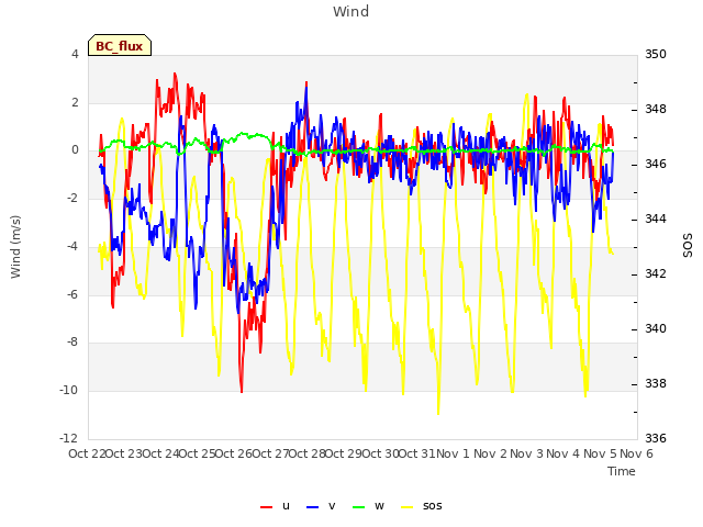 plot of Wind