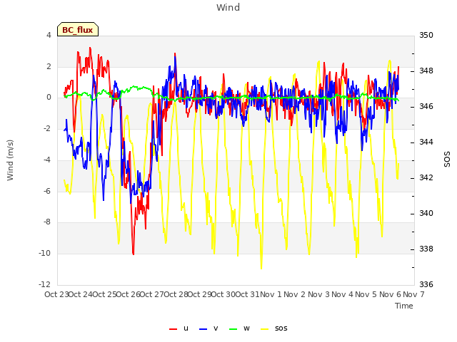 plot of Wind