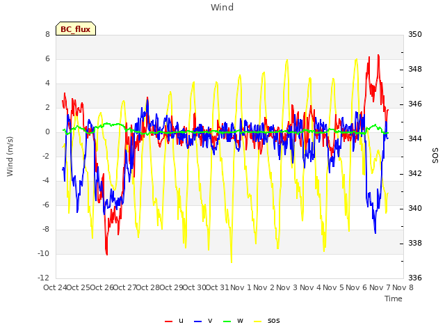 plot of Wind