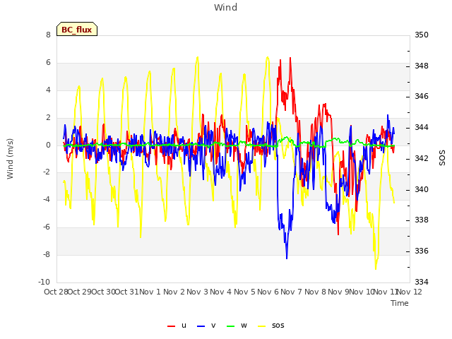 plot of Wind