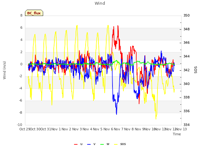 plot of Wind