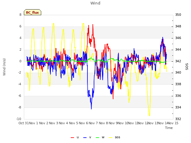 plot of Wind