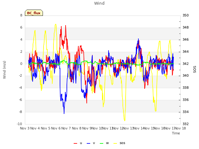 plot of Wind