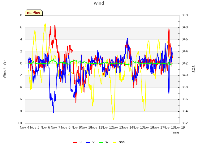 plot of Wind