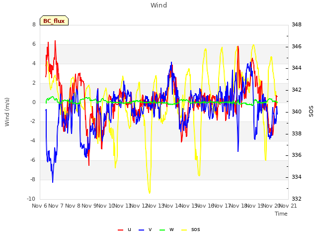 plot of Wind