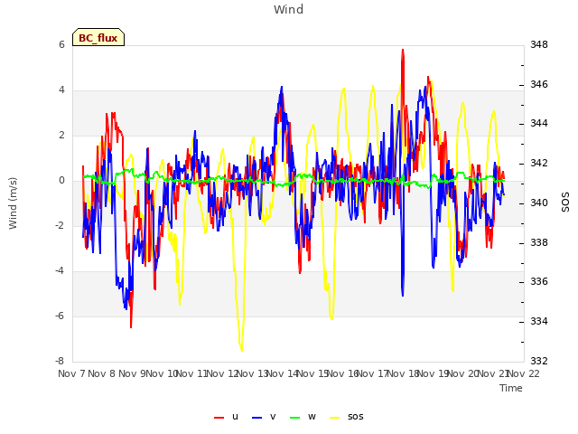 plot of Wind