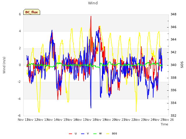 plot of Wind