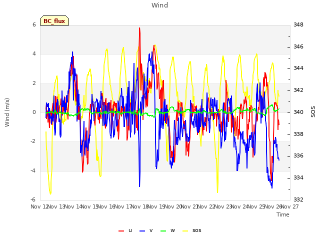 plot of Wind