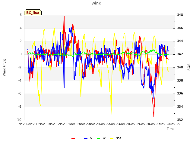 plot of Wind