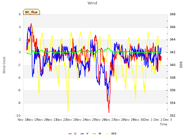 plot of Wind