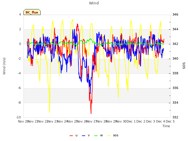 plot of Wind