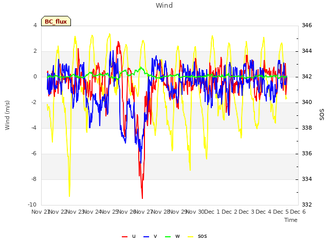 plot of Wind