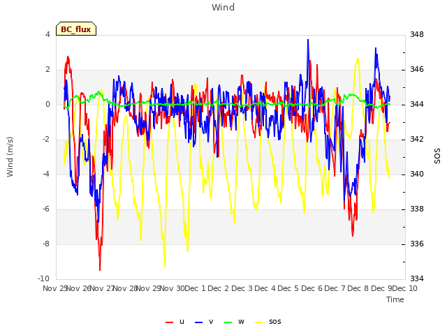 plot of Wind