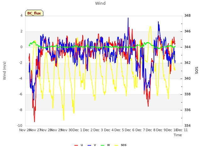 plot of Wind