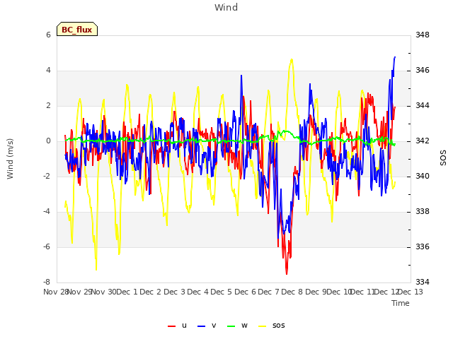 plot of Wind