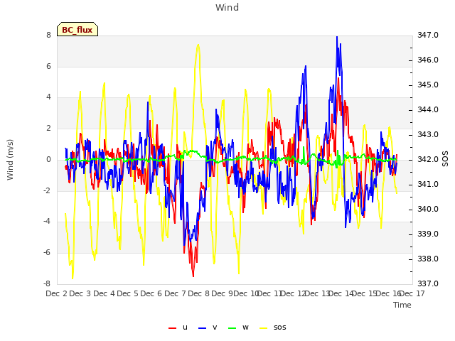 plot of Wind