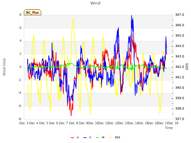 plot of Wind