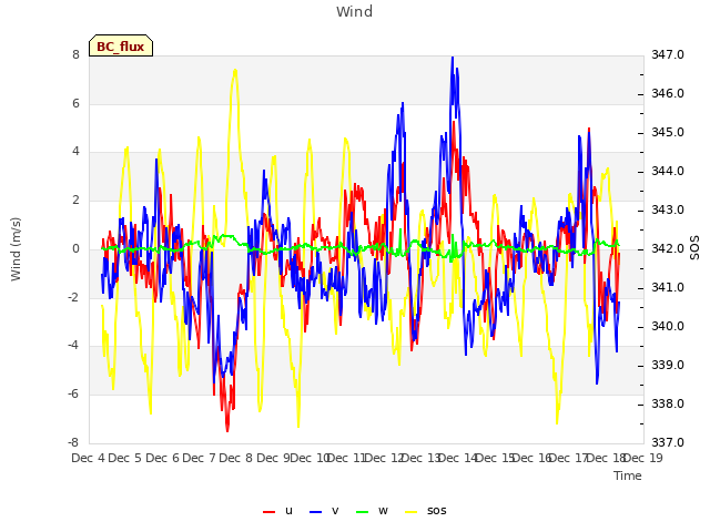 plot of Wind