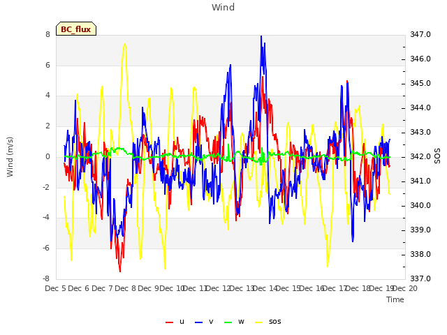 plot of Wind