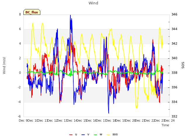 plot of Wind