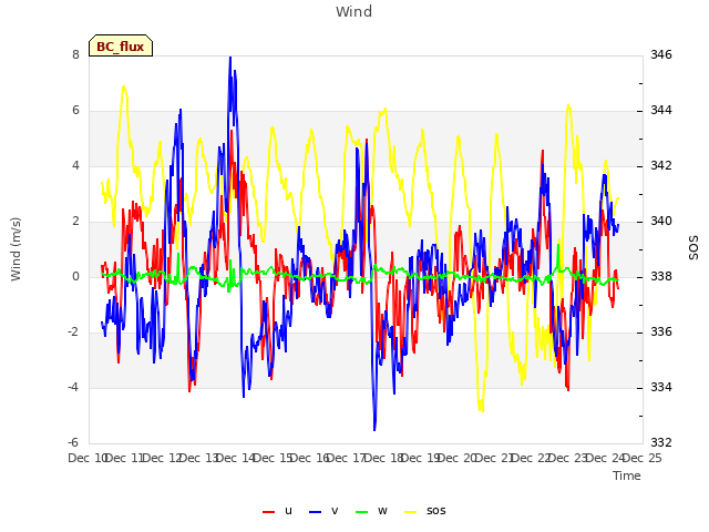 plot of Wind