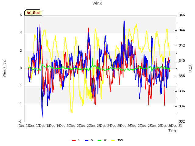 plot of Wind