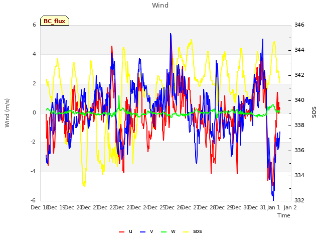 plot of Wind