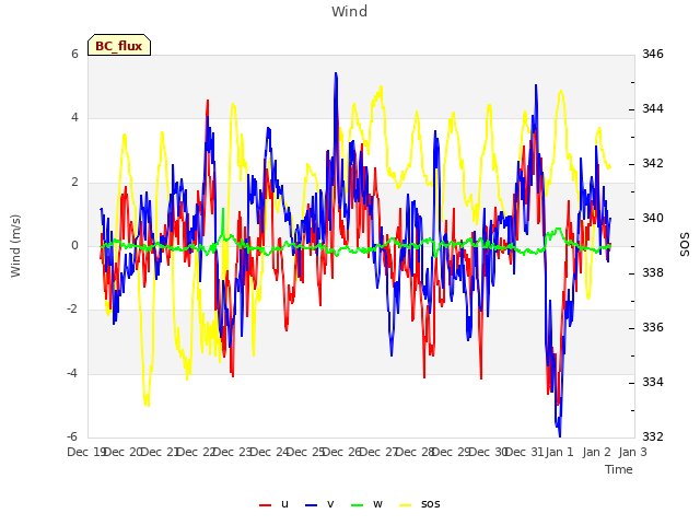 plot of Wind