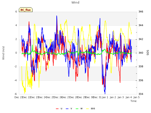 plot of Wind