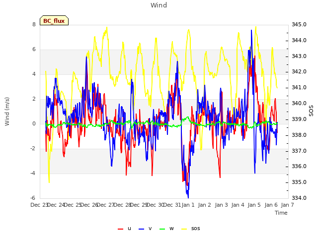 plot of Wind