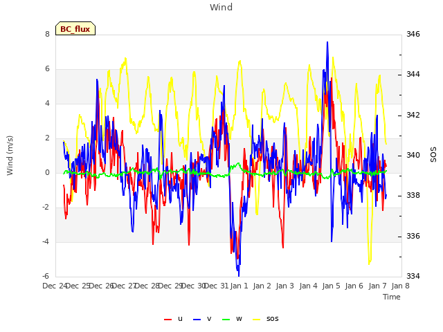 plot of Wind