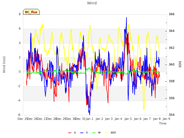 plot of Wind