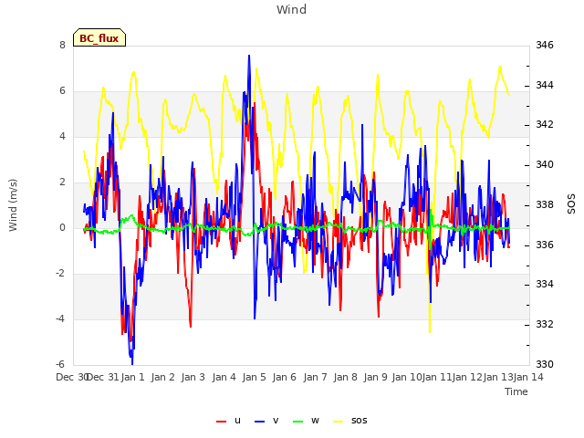 plot of Wind