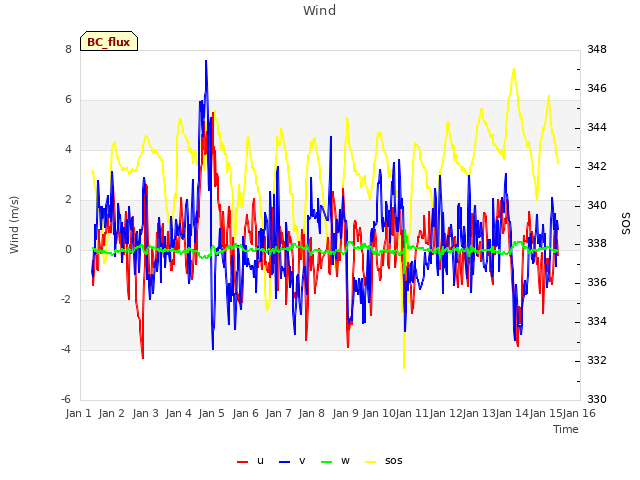 plot of Wind