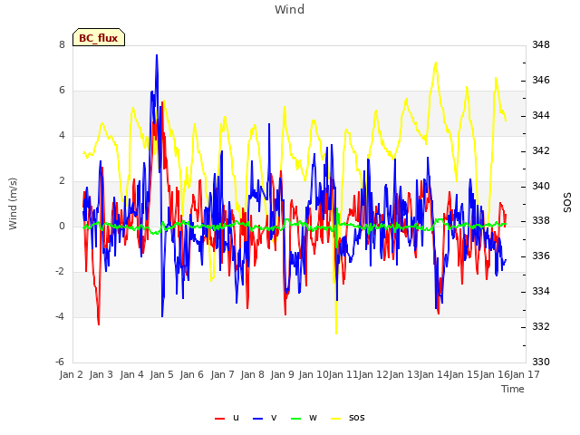 plot of Wind