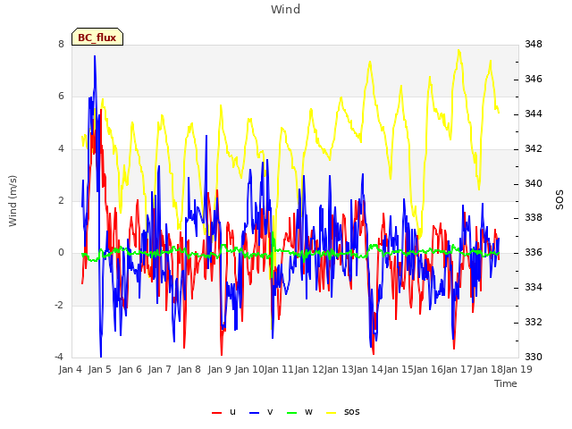 plot of Wind