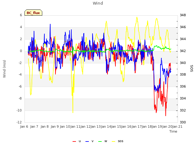 plot of Wind