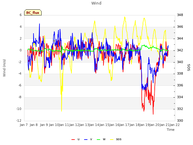 plot of Wind