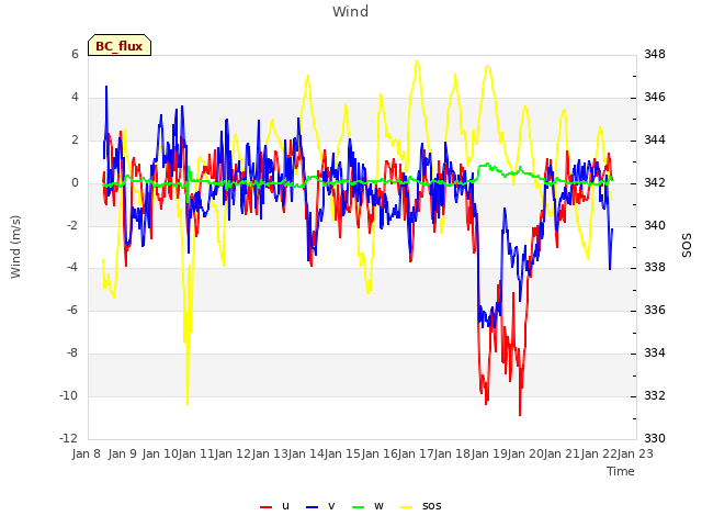 plot of Wind