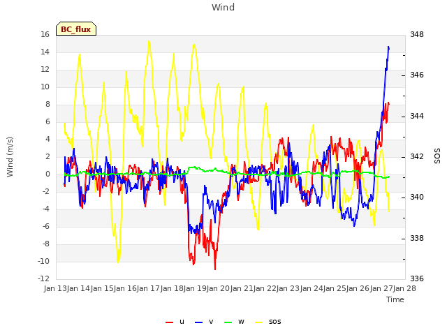 plot of Wind