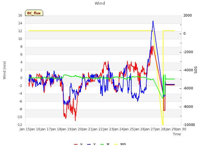 plot of Wind