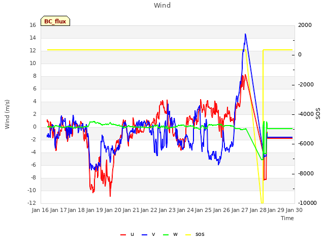 plot of Wind