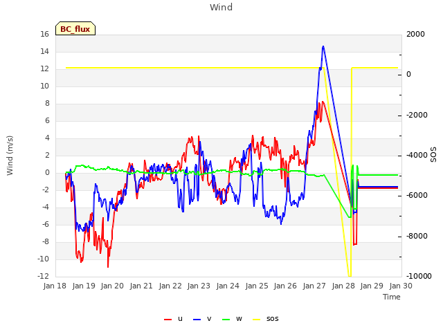 plot of Wind