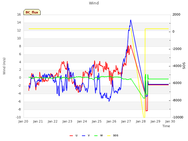 plot of Wind