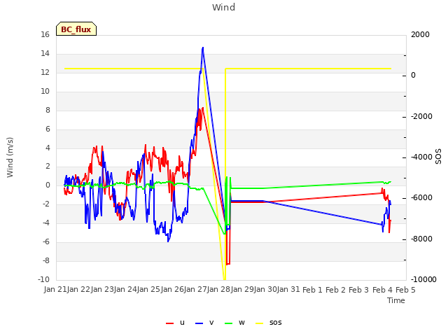 plot of Wind