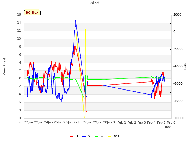 plot of Wind