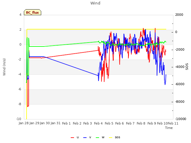 plot of Wind