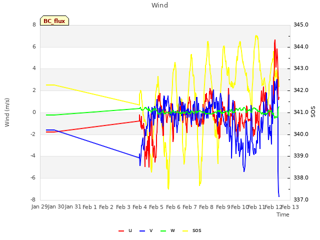 plot of Wind